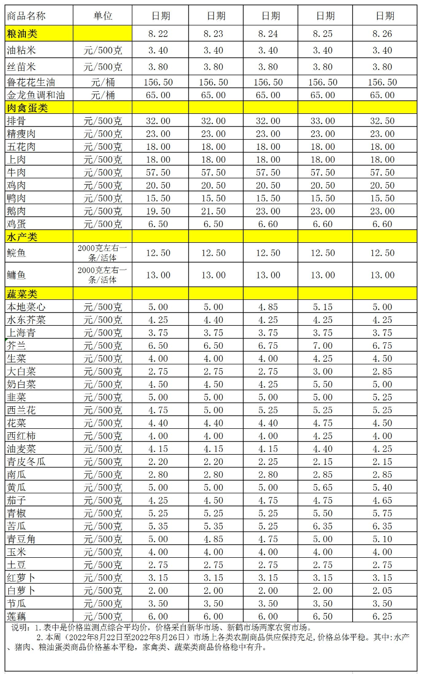 百姓菜篮子价格动态(2022.8.22-8.26).jpg