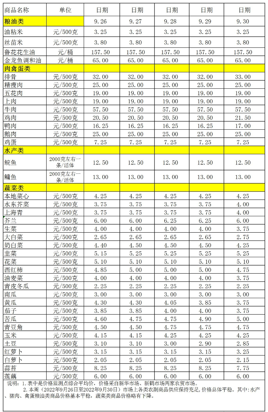 百姓菜篮子价格动态(2022.9.26-9.30).jpg