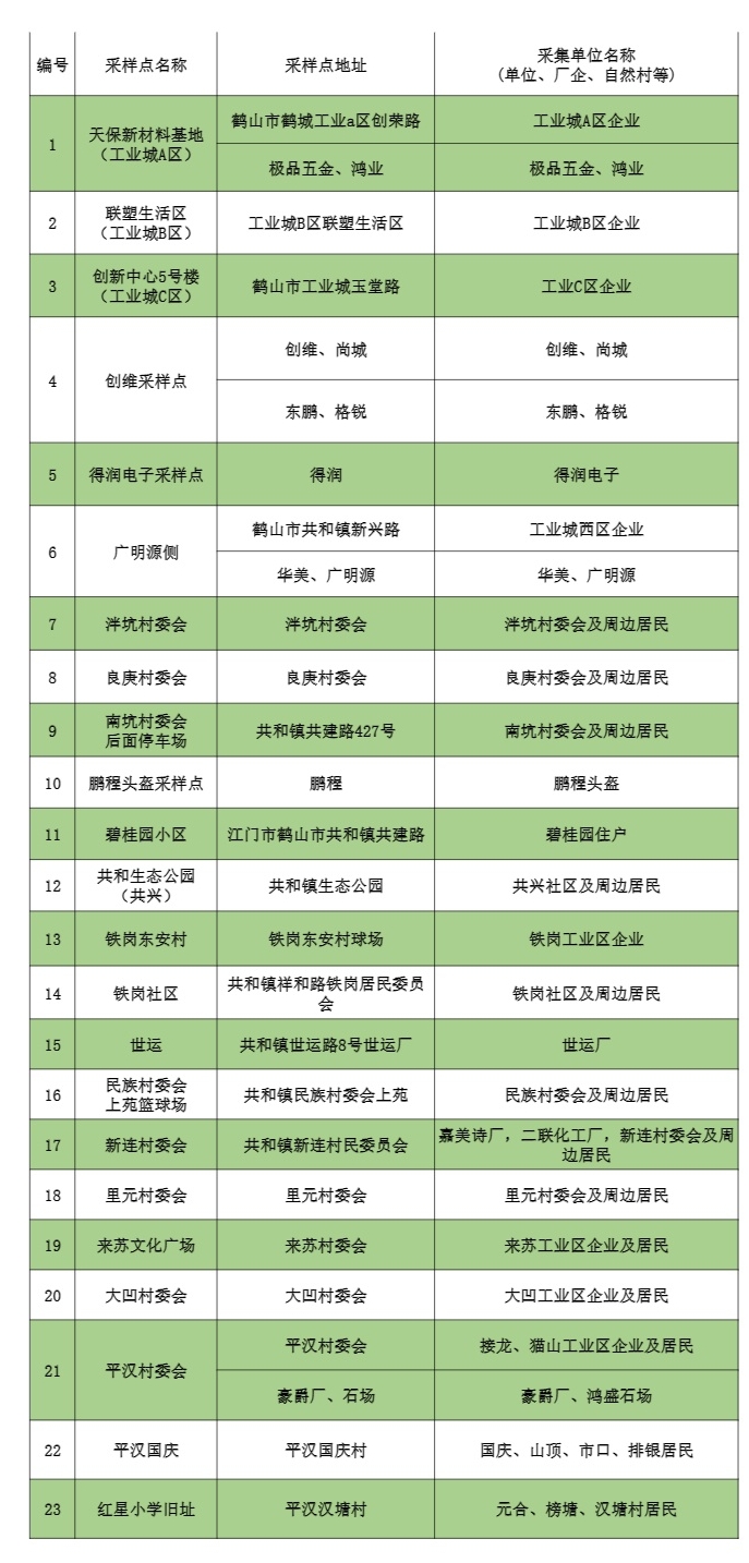 2022.10.30共和核酸检测点设置表.jpg
