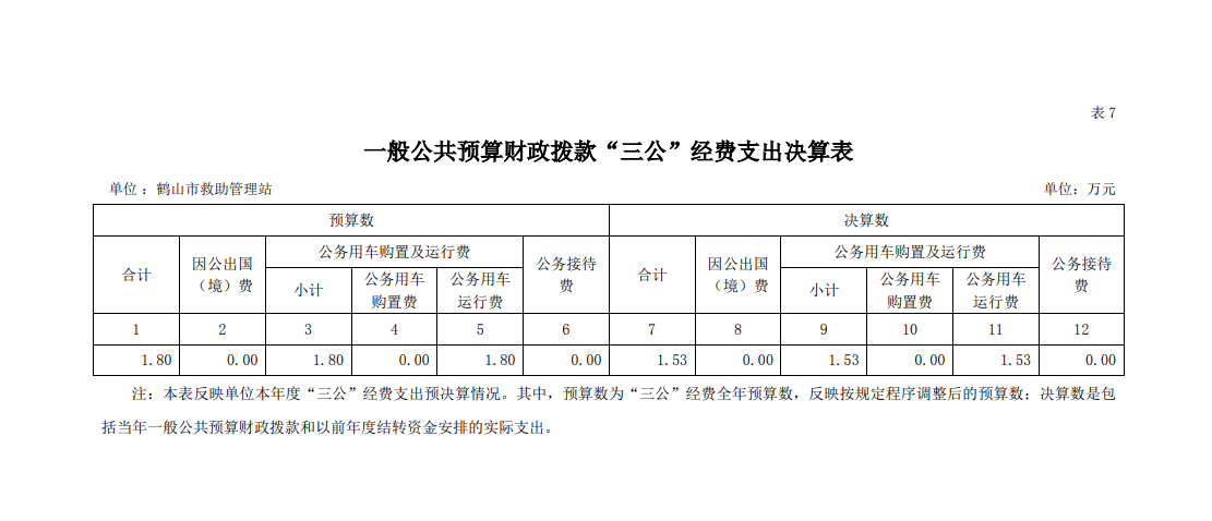 2021年皇家国际官网
救助管理站一般公共预算财政拨款“三公”经费支出决算表.png