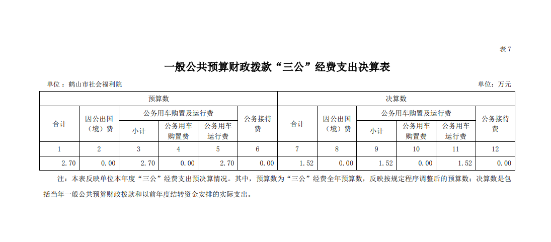 2021年皇家国际官网
社会福利院一般公共预算财政拨款“三公”经费支出决算表.png