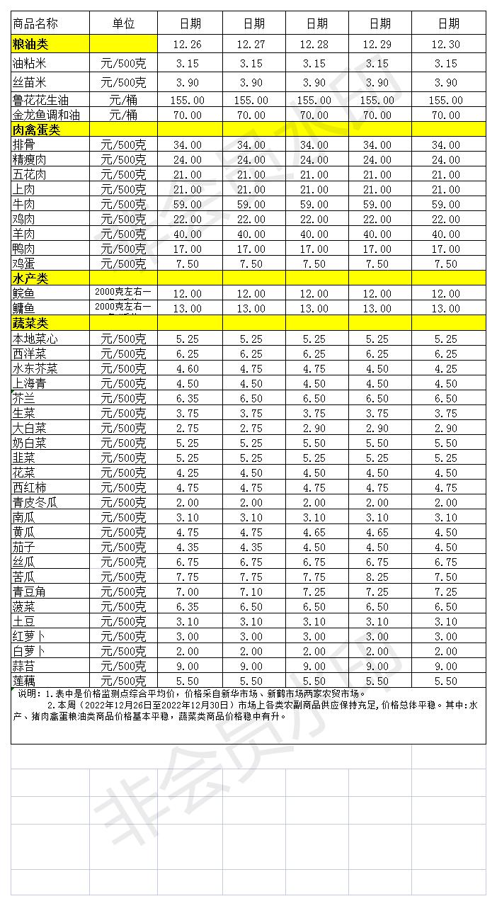 百姓菜篮子价格动态(2022.12.26-12.30)_Sheet1.jpg
