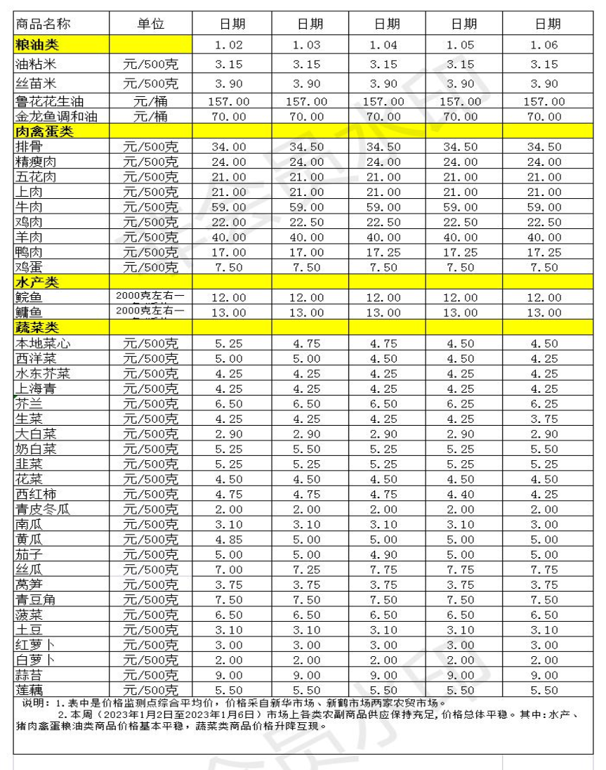 百姓菜篮子价格动态(2023.1.2-1.6) (2)_Sheet1.jpg