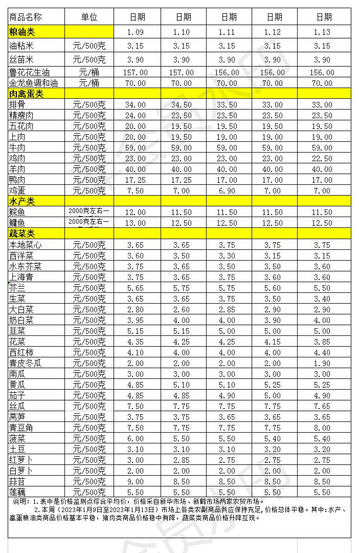 百姓菜篮子价格动态(2023.1.9-1.13)_Sheet1.jpg