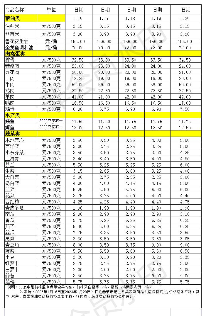 百姓菜篮子价格动态(2023.1.16-1.20)_Sheet1.jpg