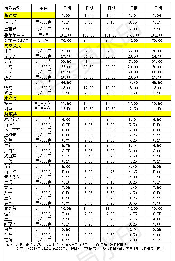 百姓菜篮子价格动态(2023.1.22-1.26)_Sheet1.jpg