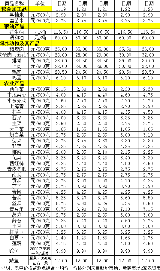 百姓菜篮子价格动态（1.19-1.23）.png