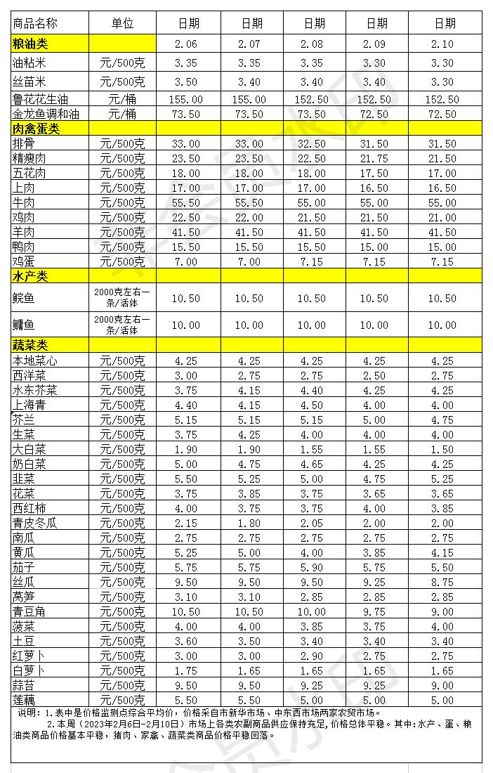 百姓菜篮子价格动态(2023.2.6-2.10)(2)_Sheet1.jpg