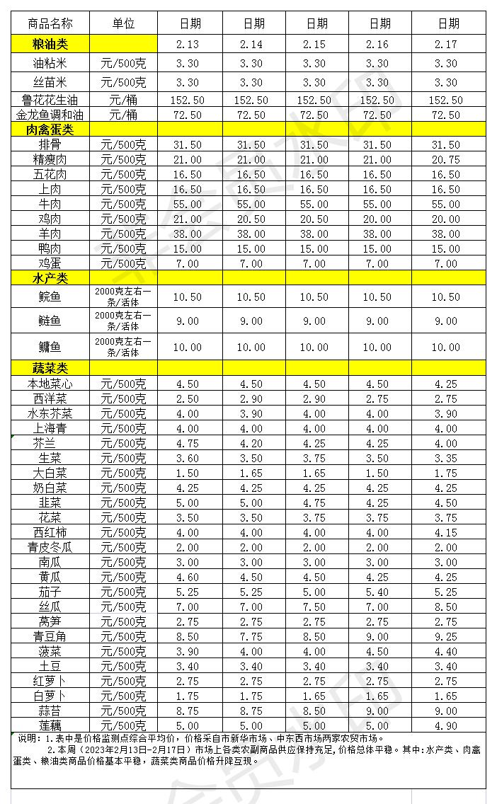 百姓菜篮子价格动态(2023.2.13-2.17)_Sheet1.jpg