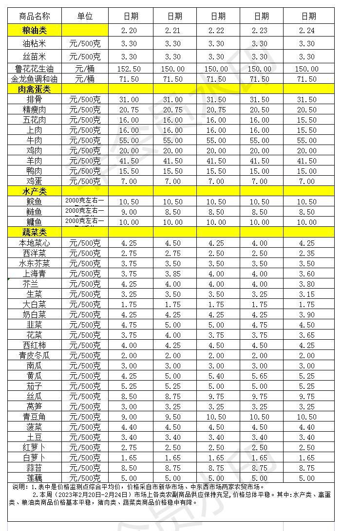 百姓菜篮子价格动态(2023.2.20-2.24)_Sheet1.jpg