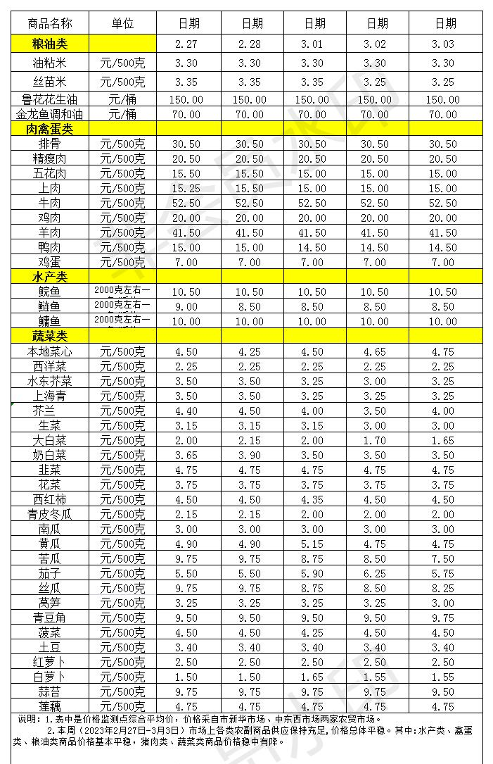 百姓菜篮子价格动态(2023.2.27-3.3)_Sheet1.jpg