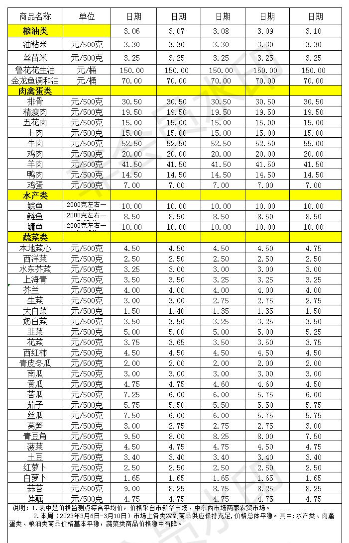 百姓菜篮子价格动态(2023.3.6-3.10)_Sheet1.jpg