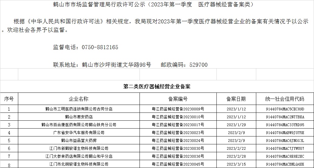 皇家国际官网
市场监督管理局行政许可公示（2023年第一季度  医疗器械经营备案类）.jpg