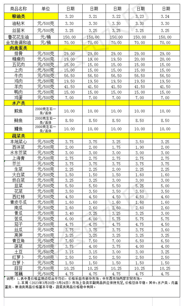 百姓菜篮子价格动态(2023.3.20-3.24_Sheet1.jpg