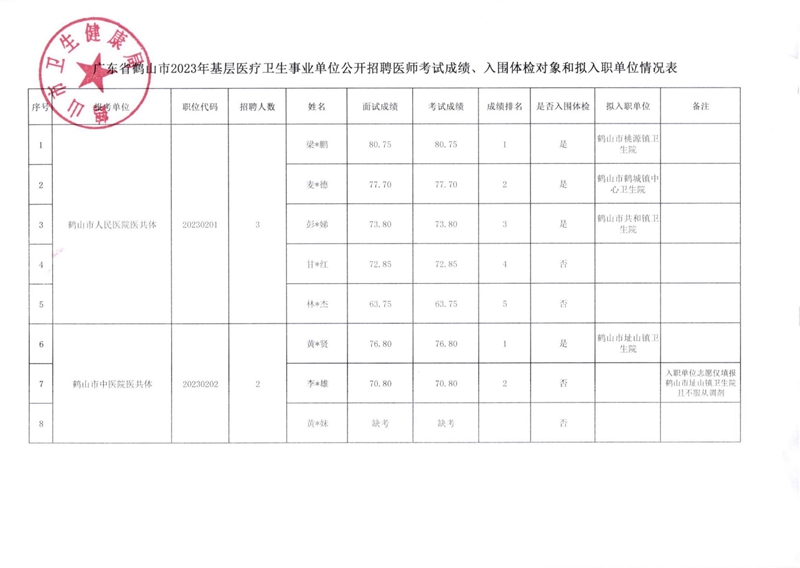 广东省皇家国际官网
2023年基层医疗卫生事业单位公开招聘医师考试成绩、入围体检对象和拟入职单位有关事项公告_00(1).jpg