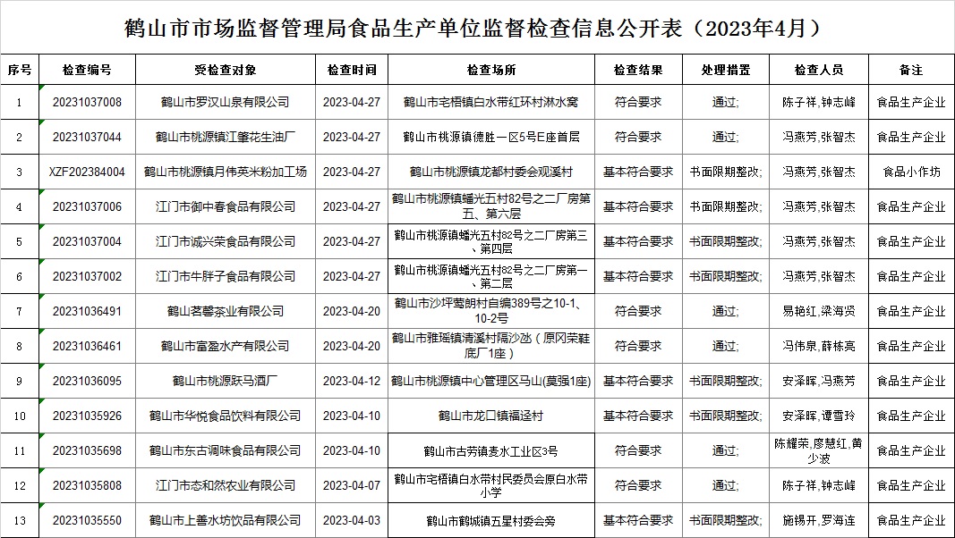 皇家国际官网
市场监督管理局食品生产单位监督检查信息公开表（2023年4月）.jpg