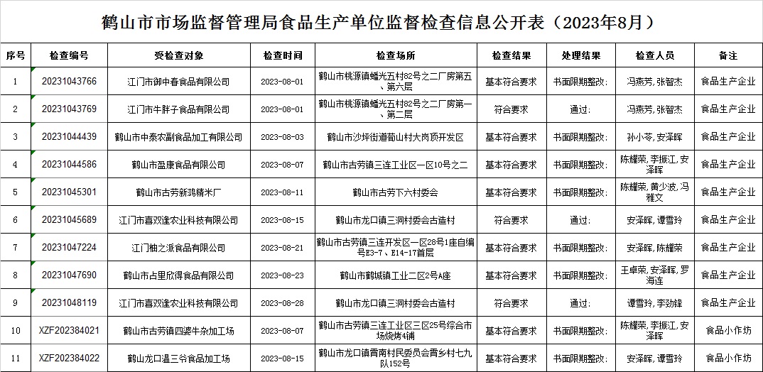 皇家国际官网
市场监督管理局食品生产单位监督检查信息公开表（2023年8月）.jpg