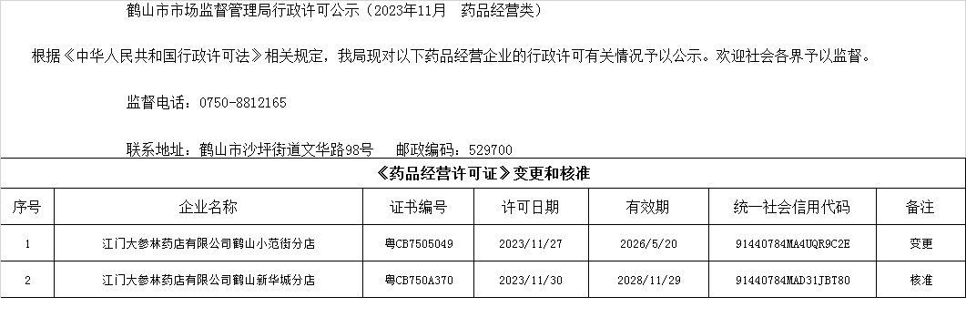 皇家国际官网
市场监督管理局行政许可公示（2023年11月  药品经营类）.jpg