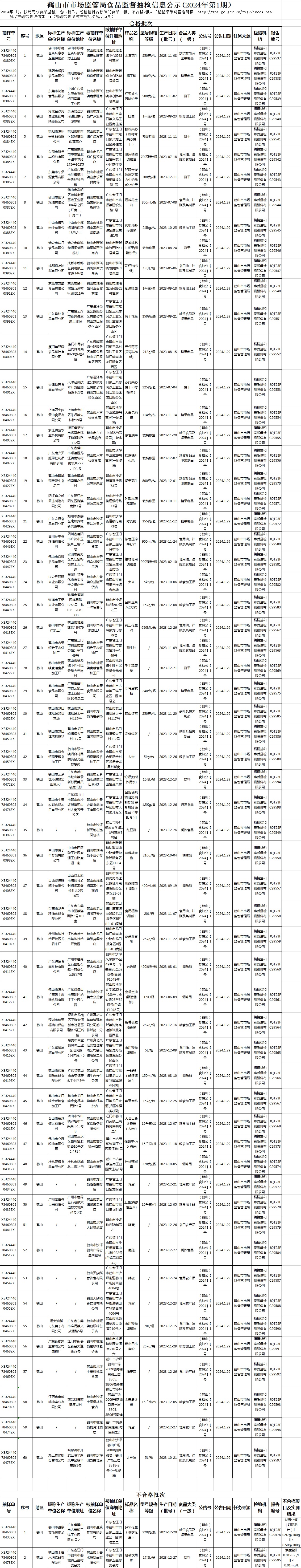 皇家国际官网
市场监管局食品监督抽检信息公示(2024年第1期）.jpg