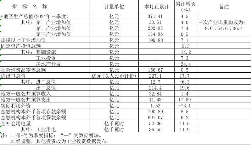 2024年1-11月皇家国际官网
主要经济指标.png