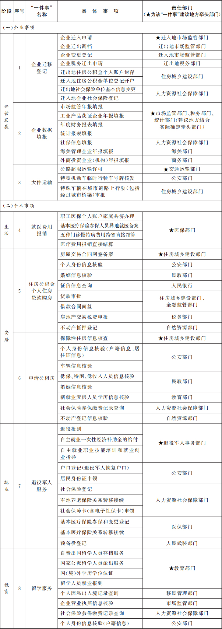 “高效办成一件事”2024年度新一批重点事项清单（8个主题）.jpg
