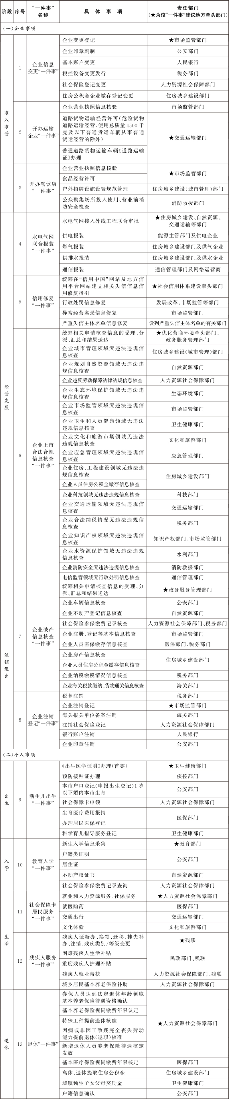 “高效办成一件事”2024年度重点事项清单（13个主题）.jpg