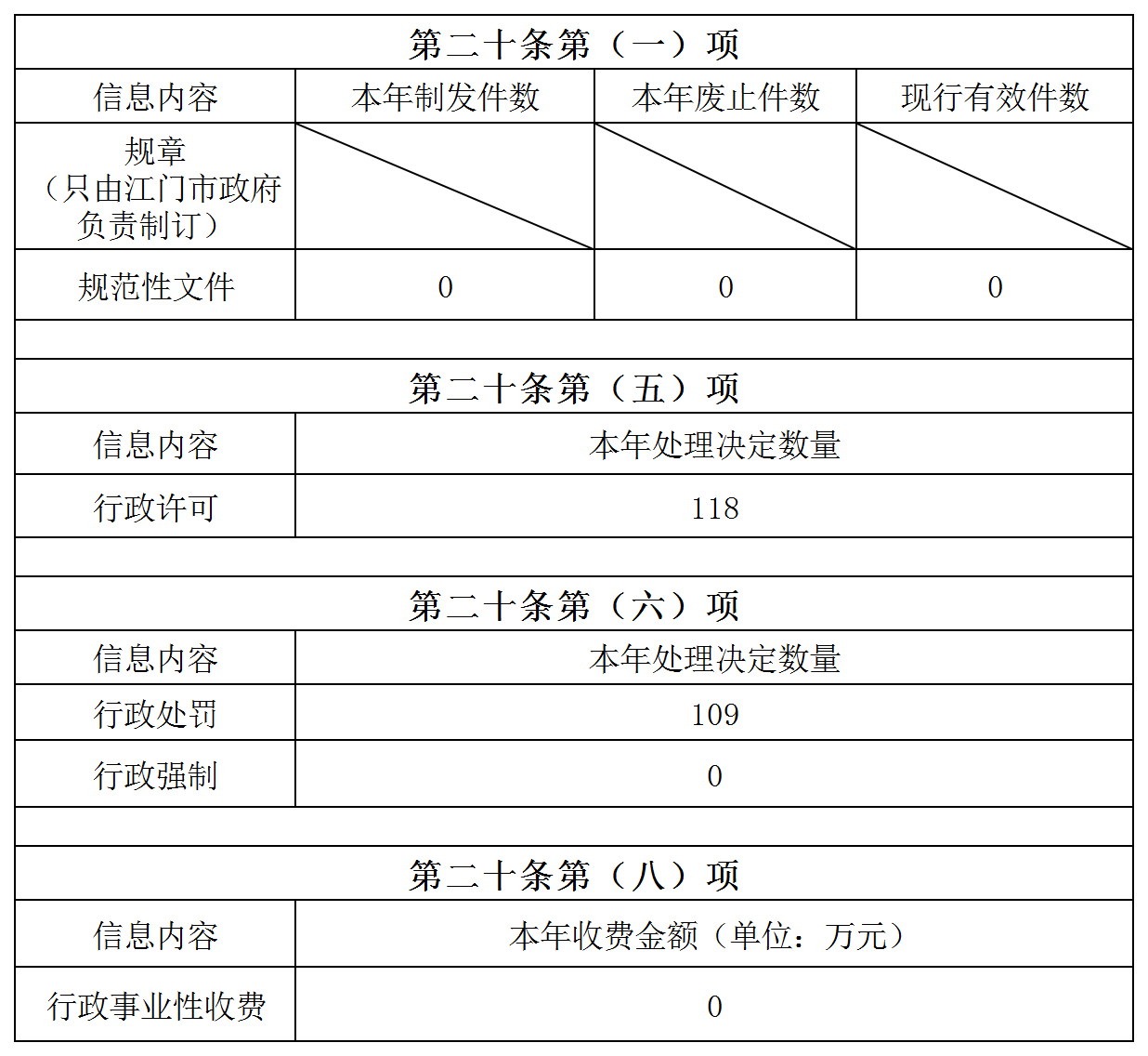 附件3：2024年度政府信息公开统计表（4份表格）_表一.png