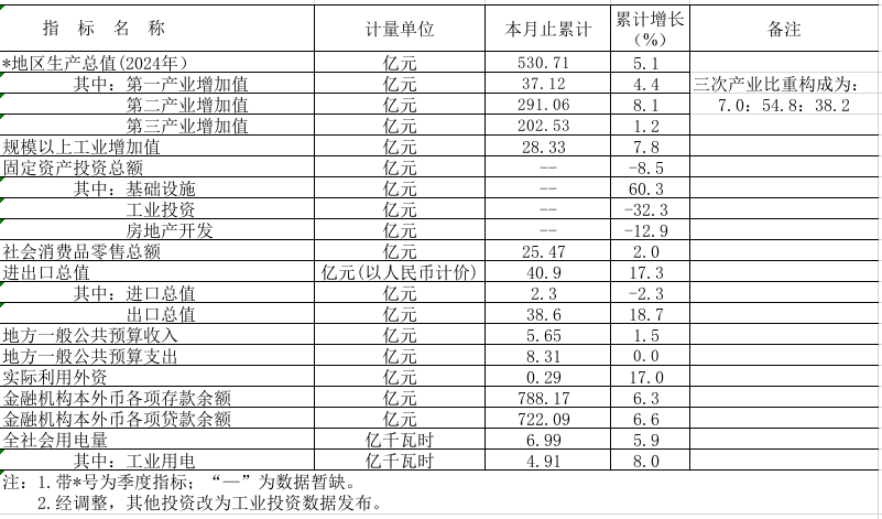 2025年1-2月皇家国际官网
主要经济指标.png