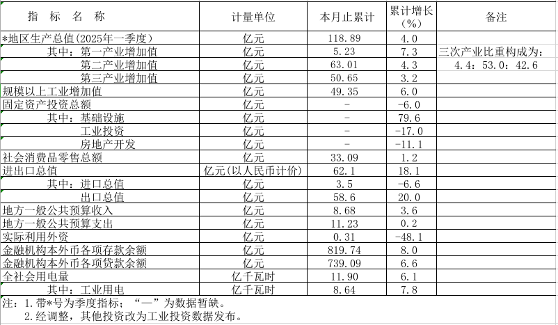 2025年一季度皇家国际官网
主要经济指标.png
