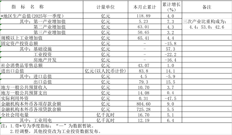 2025年1-4月皇家国际官网
主要经济指标.png