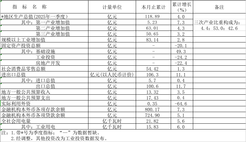 2025年1-5月皇家国际官网
主要经济指标.png