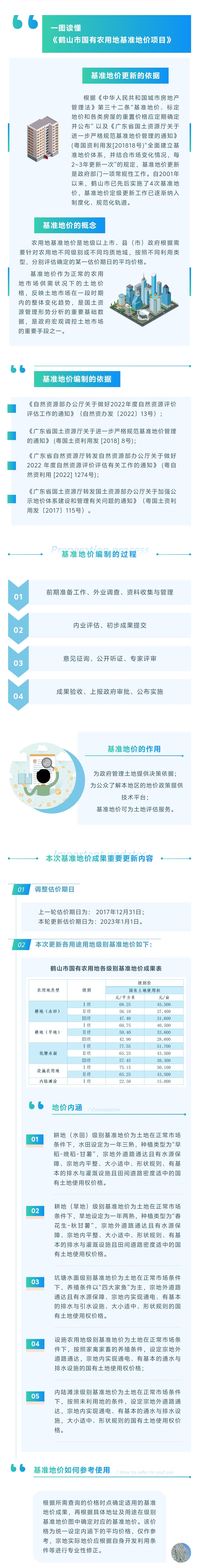 皇家国际官网
2022年国有农用地定级和基准地价制订项目图文解读.jpg