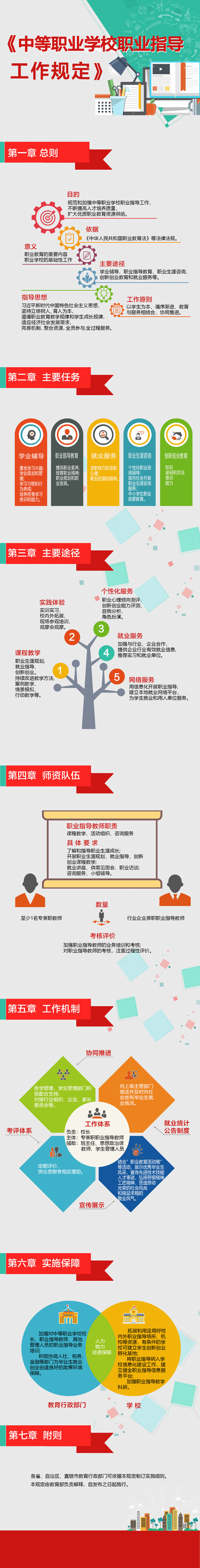 一图看懂《中等职业学校职业指导工作规定》(来源:教育部).jpg 一图看懂《中等职业学校职业指导工作规定》(来源:教育部).jpg