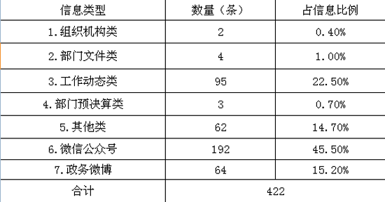 已处理1552631725203主动公开信息占比.png 已处理1552631725203主动公开信息占比.png